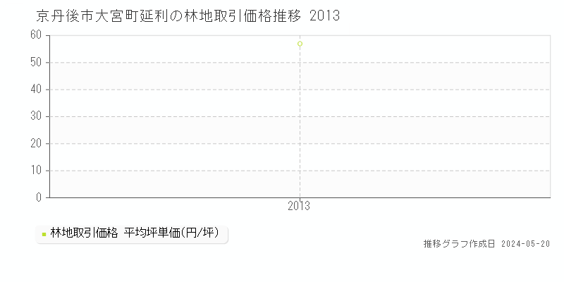 京丹後市大宮町延利の林地価格推移グラフ 