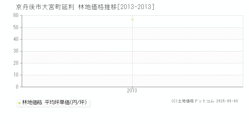 大宮町延利(京丹後市)の林地価格推移グラフ(坪単価)[2013-2013年]