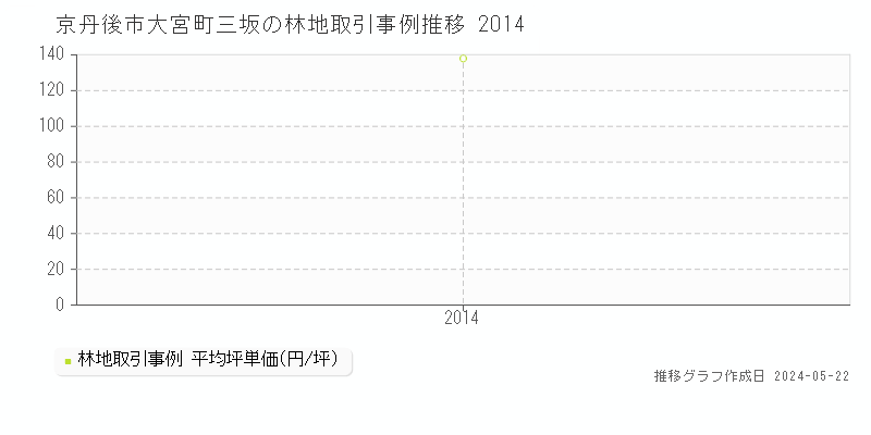 京丹後市大宮町三坂の林地価格推移グラフ 