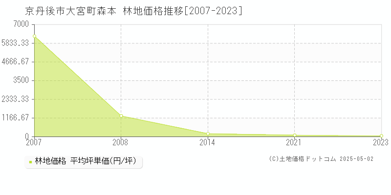 大宮町森本(京丹後市)の林地価格推移グラフ(坪単価)[2007-2023年]