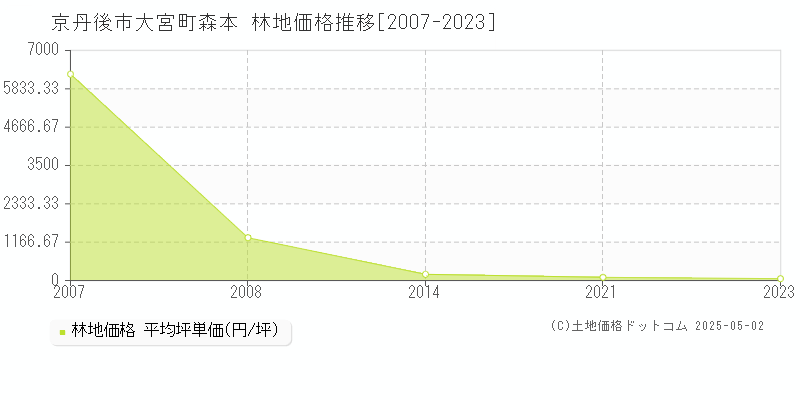 京丹後市大宮町森本の林地価格推移グラフ 