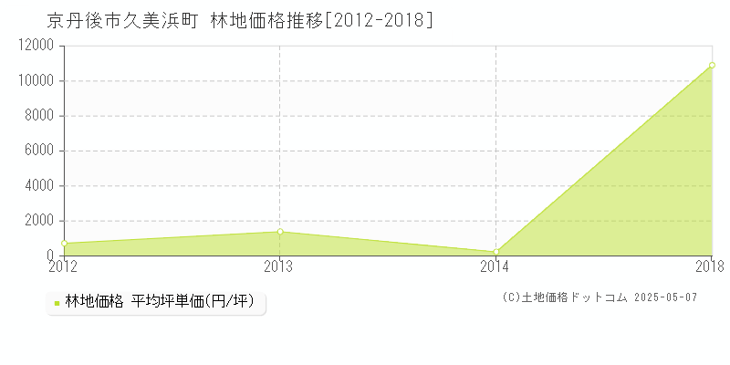 久美浜町(京丹後市)の林地価格推移グラフ(坪単価)[2012-2018年]