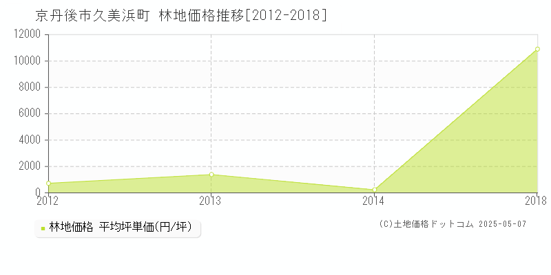 京丹後市久美浜町の林地価格推移グラフ 