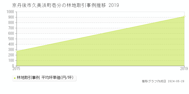京丹後市久美浜町壱分の林地価格推移グラフ 