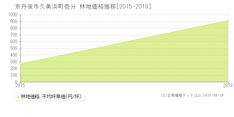 久美浜町壱分(京丹後市)の林地価格推移グラフ(坪単価)[2015-2019年]