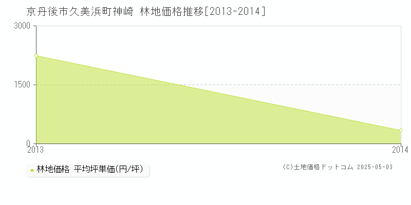 久美浜町神崎(京丹後市)の林地価格推移グラフ(坪単価)[2013-2014年]