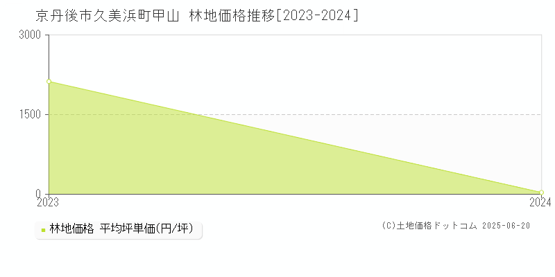 久美浜町甲山(京丹後市)の林地価格推移グラフ(坪単価)[2023-2024年]