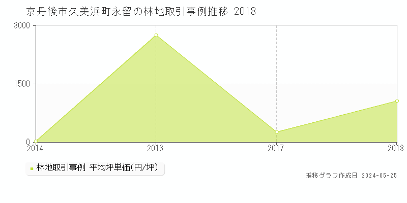 京丹後市久美浜町永留の林地価格推移グラフ 