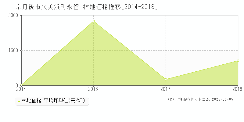 久美浜町永留(京丹後市)の林地価格推移グラフ(坪単価)[2014-2018年]