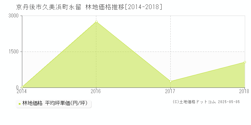 京丹後市久美浜町永留の林地価格推移グラフ 