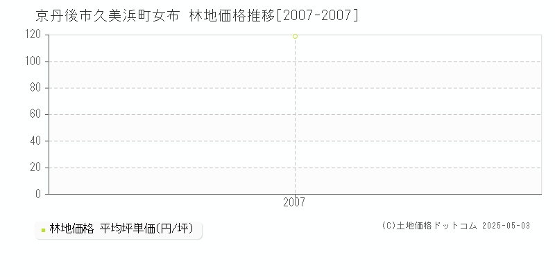 久美浜町女布(京丹後市)の林地価格推移グラフ(坪単価)[2007-2007年]
