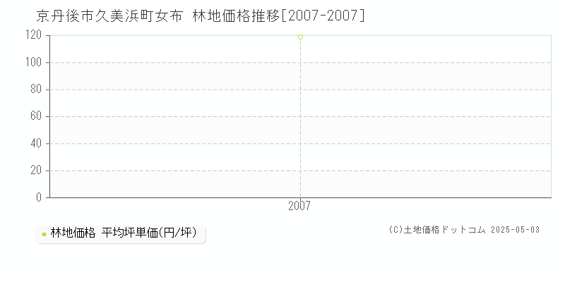 京丹後市久美浜町女布の林地価格推移グラフ 