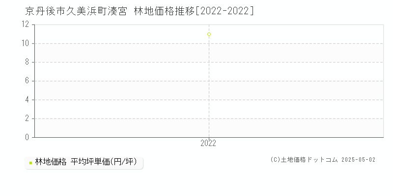 久美浜町湊宮(京丹後市)の林地価格推移グラフ(坪単価)[2022-2022年]