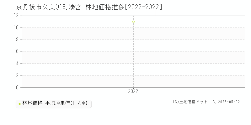 京丹後市久美浜町湊宮の林地価格推移グラフ 