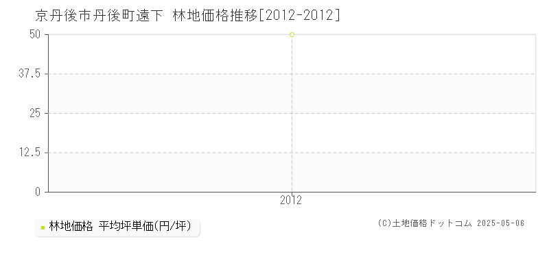 京丹後市丹後町遠下の林地価格推移グラフ 