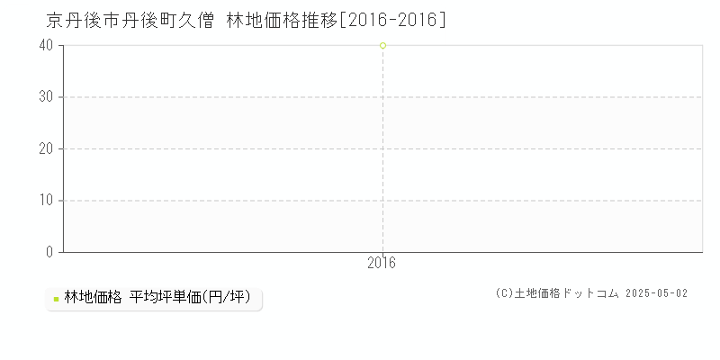 京丹後市丹後町久僧の林地価格推移グラフ 