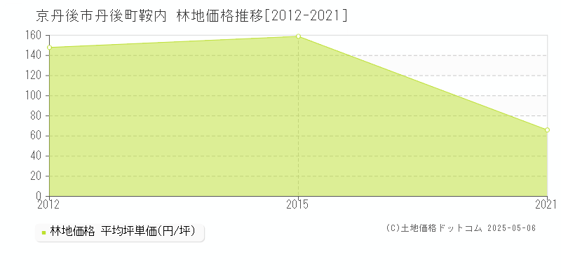 丹後町鞍内(京丹後市)の林地価格推移グラフ(坪単価)[2012-2021年]