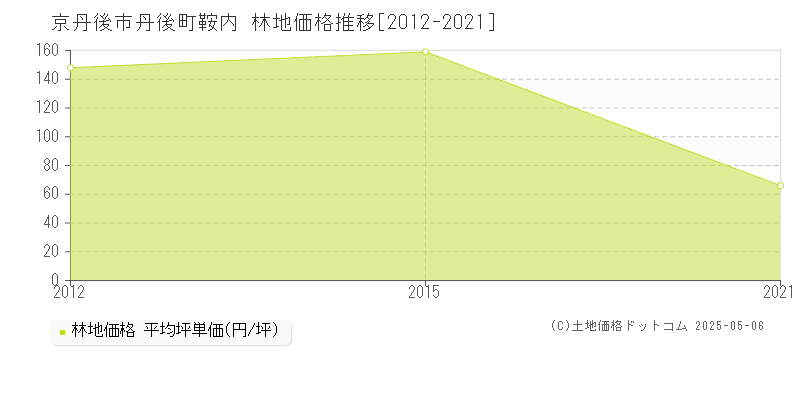 京丹後市丹後町鞍内の林地取引価格推移グラフ 