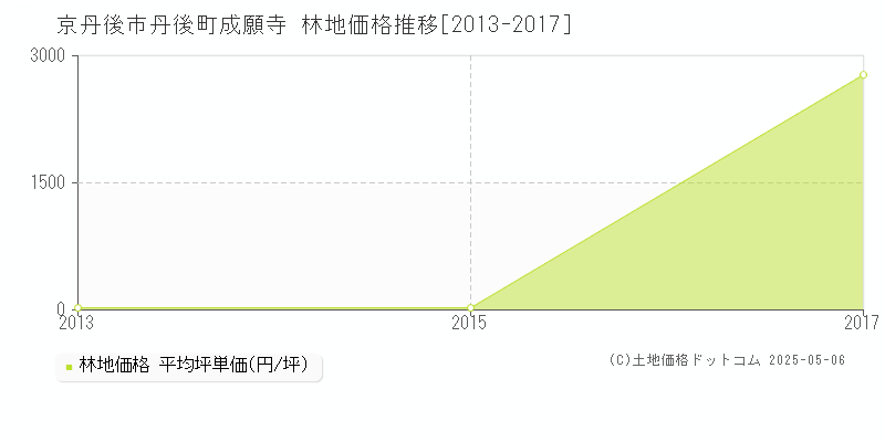 丹後町成願寺(京丹後市)の林地価格推移グラフ(坪単価)[2013-2017年]