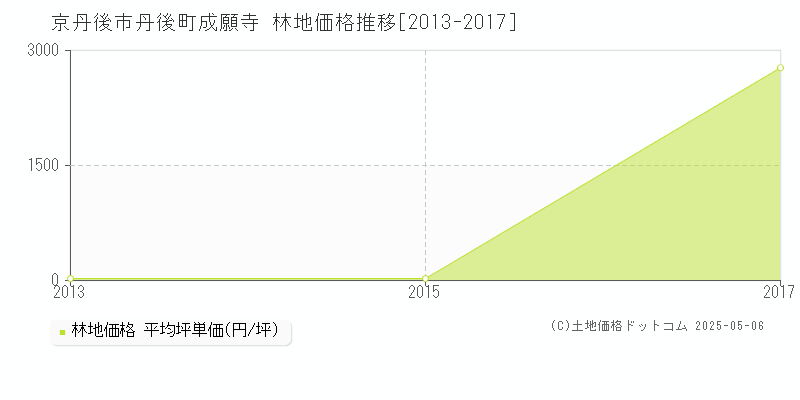 京丹後市丹後町成願寺の林地価格推移グラフ 