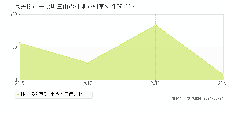 京丹後市丹後町三山の林地価格推移グラフ 