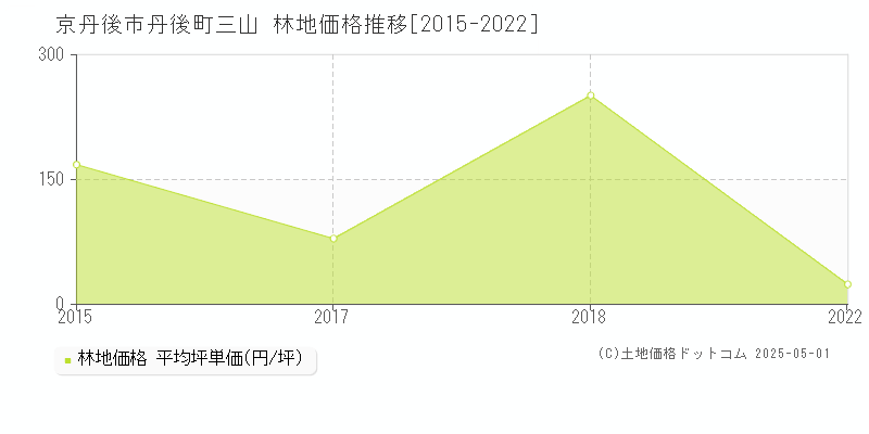 丹後町三山(京丹後市)の林地価格推移グラフ(坪単価)[2015-2022年]