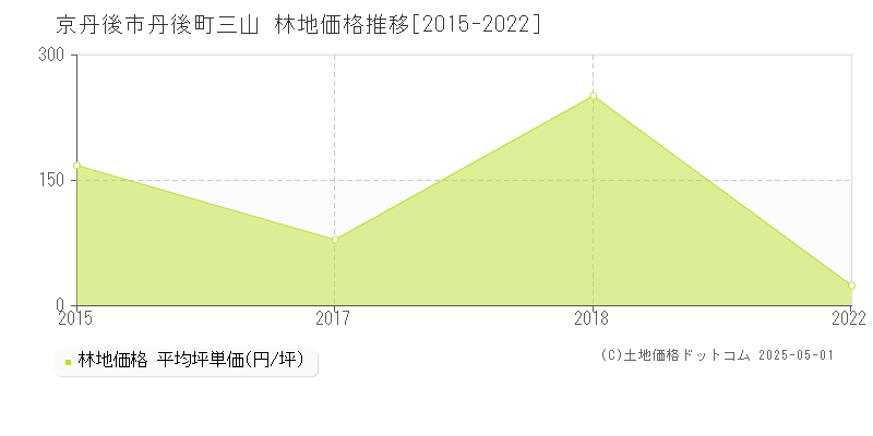 京丹後市丹後町三山の林地価格推移グラフ 