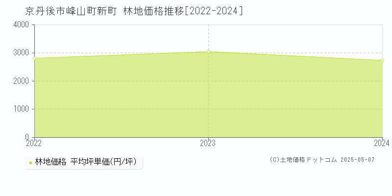 峰山町新町(京丹後市)の林地価格推移グラフ(坪単価)[2022-2024年]