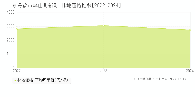 京丹後市峰山町新町の林地価格推移グラフ 