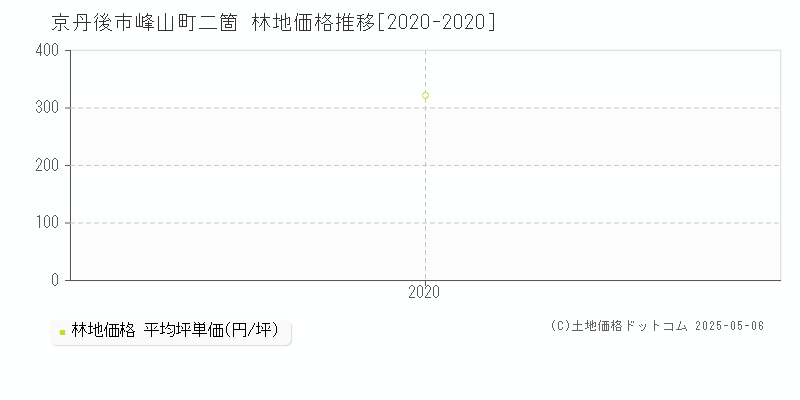 峰山町二箇(京丹後市)の林地価格推移グラフ(坪単価)[2020-2020年]