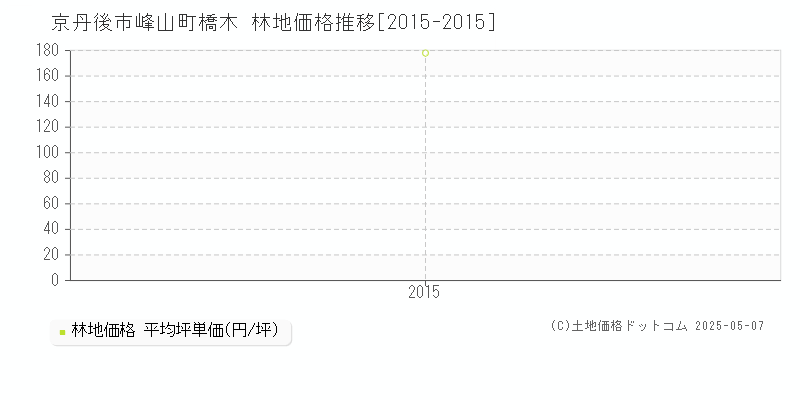峰山町橋木(京丹後市)の林地価格推移グラフ(坪単価)[2015-2015年]