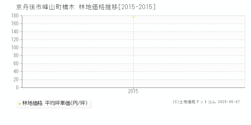 京丹後市峰山町橋木の林地価格推移グラフ 