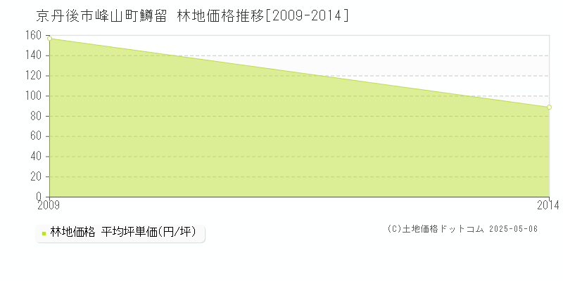 峰山町鱒留(京丹後市)の林地価格推移グラフ(坪単価)[2009-2014年]