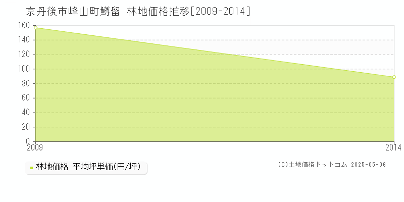 京丹後市峰山町鱒留の林地価格推移グラフ 