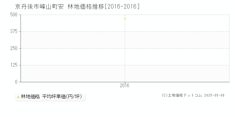 峰山町安(京丹後市)の林地価格推移グラフ(坪単価)[2016-2016年]