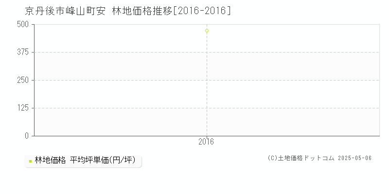 京丹後市峰山町安の林地価格推移グラフ 