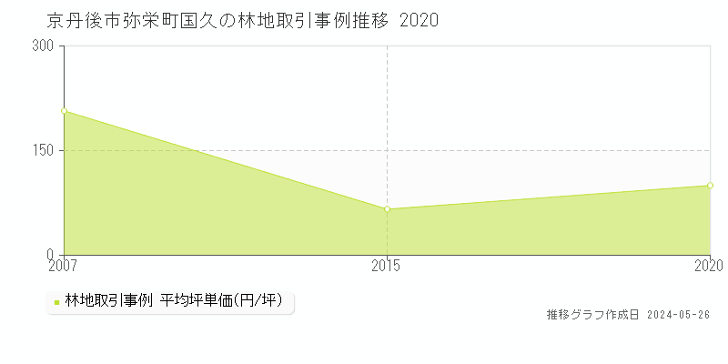 京丹後市弥栄町国久の林地価格推移グラフ 