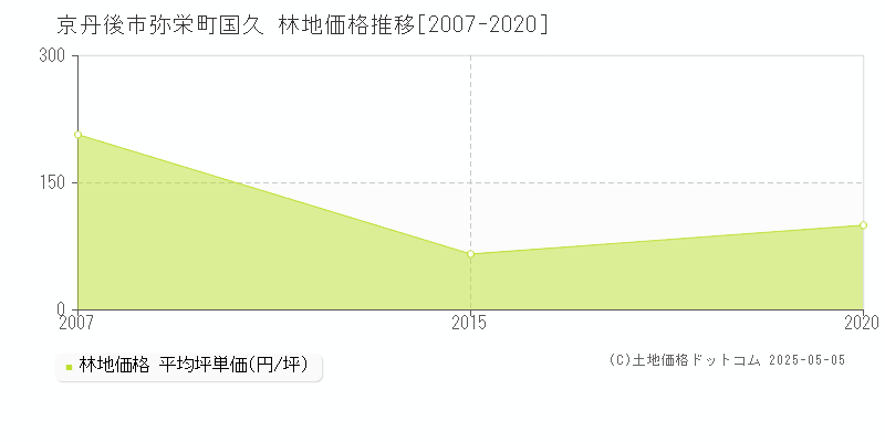弥栄町国久(京丹後市)の林地価格推移グラフ(坪単価)[2007-2020年]