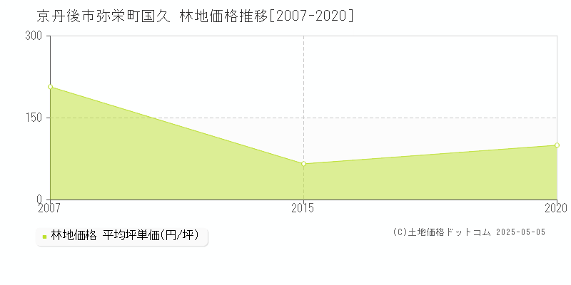 京丹後市弥栄町国久の林地価格推移グラフ 