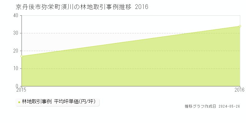 京丹後市弥栄町須川の林地価格推移グラフ 