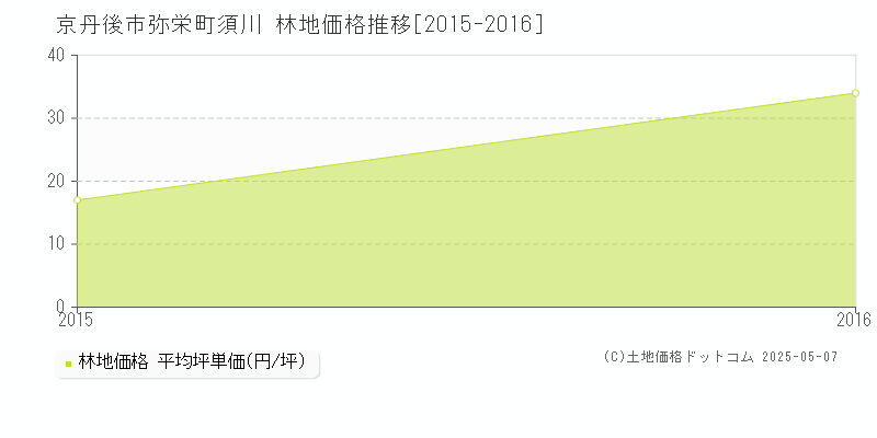 弥栄町須川(京丹後市)の林地価格推移グラフ(坪単価)[2015-2016年]