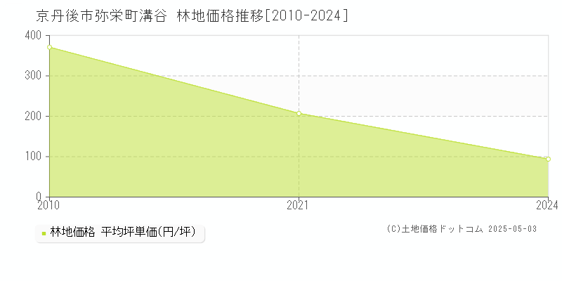 弥栄町溝谷(京丹後市)の林地価格推移グラフ(坪単価)[2010-2024年]