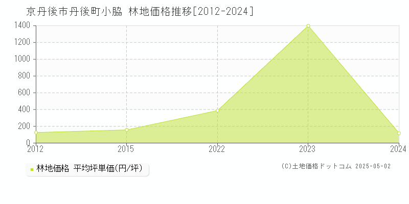 丹後町小脇(京丹後市)の林地価格推移グラフ(坪単価)[2012-2024年]