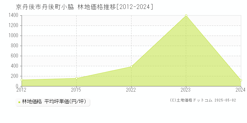 京丹後市丹後町小脇の林地価格推移グラフ 