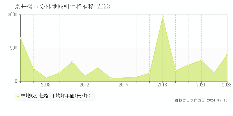 京丹後市全域の林地価格推移グラフ 