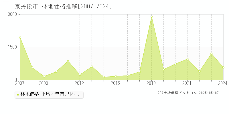 京丹後市(京都府)の林地価格推移グラフ(坪単価)[2007-2024年]