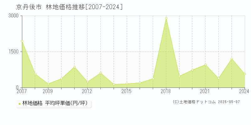 京丹後市全域の林地価格推移グラフ 