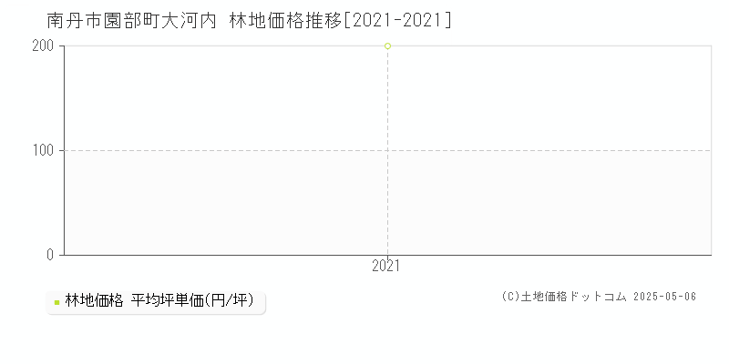 園部町大河内(南丹市)の林地価格推移グラフ(坪単価)[2021-2021年]