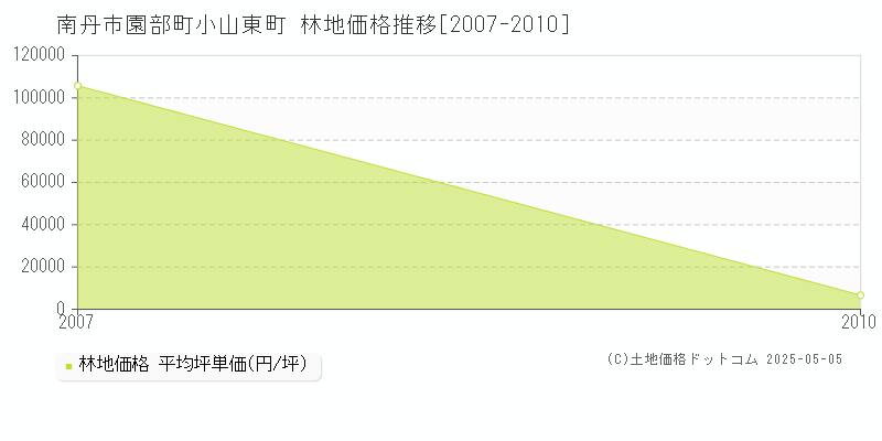 園部町小山東町(南丹市)の林地価格推移グラフ(坪単価)[2007-2010年]