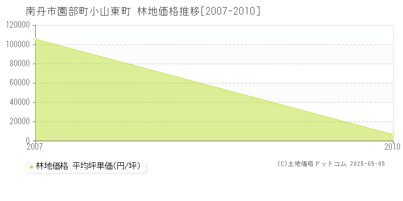 南丹市園部町小山東町の林地価格推移グラフ 